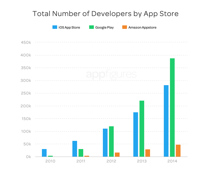 Number of developers in different app stores