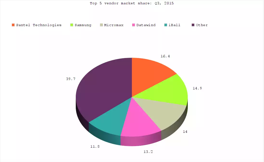 Tablet Market share