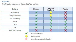 Google Chrome most secure browser [Report]