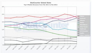 Android Browser becomes top mobile browser in the world