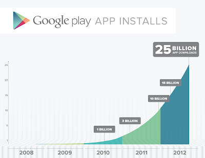 Google Play Hits 25 Billion Downloads, Offers Apps For 25 cents