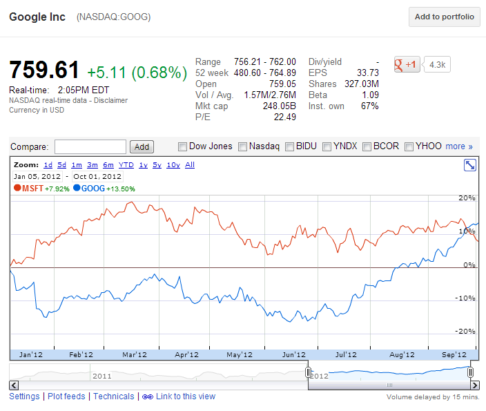 Google Gets More Valuation Than Microsoft