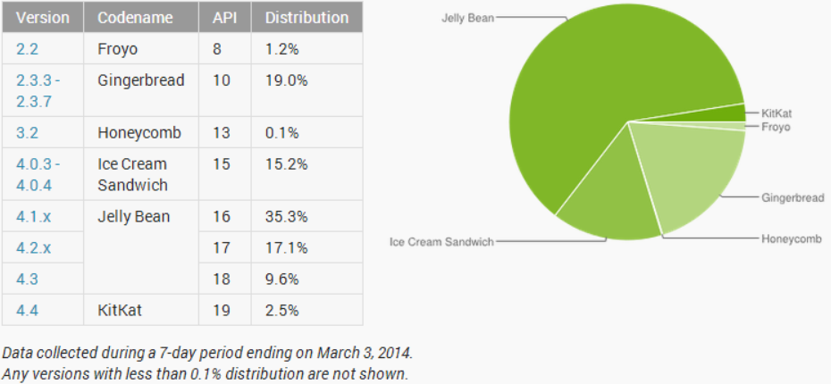 Android Kitkat Hits 2.5% Adoption; Jelly Bean is Leading