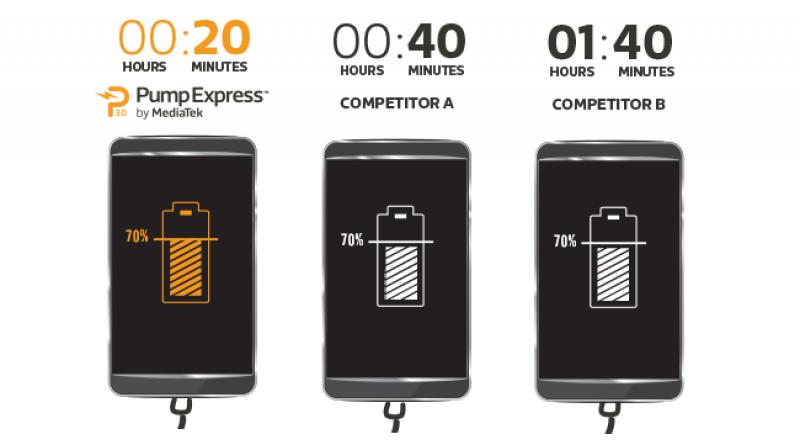 MediaTek launches Pump Express, its fastest battery charging technology