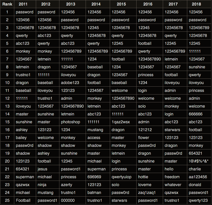 worst passwords