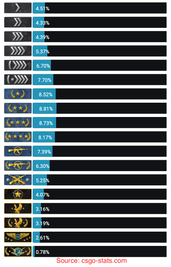 CSGO Ranks Explained