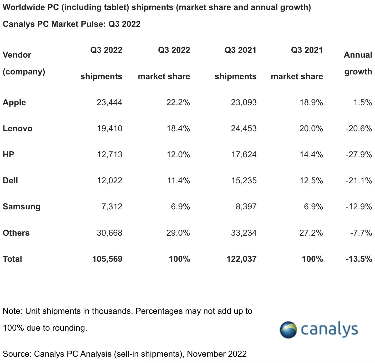 Canalys report PC shippment