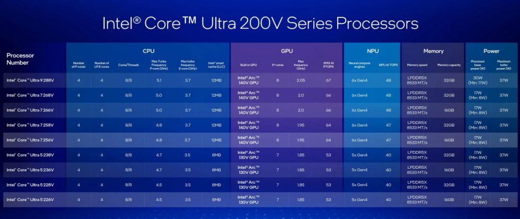 Intel Core Ultra 200V series x86 processors