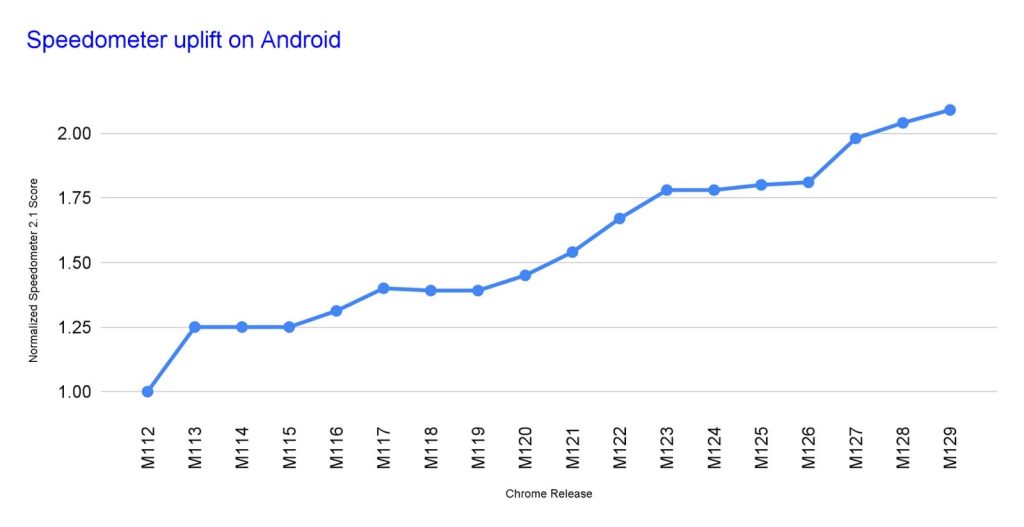 Chrome Speedometer 2.1 scores on Android devices