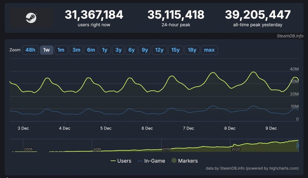 Steam Sets New Record