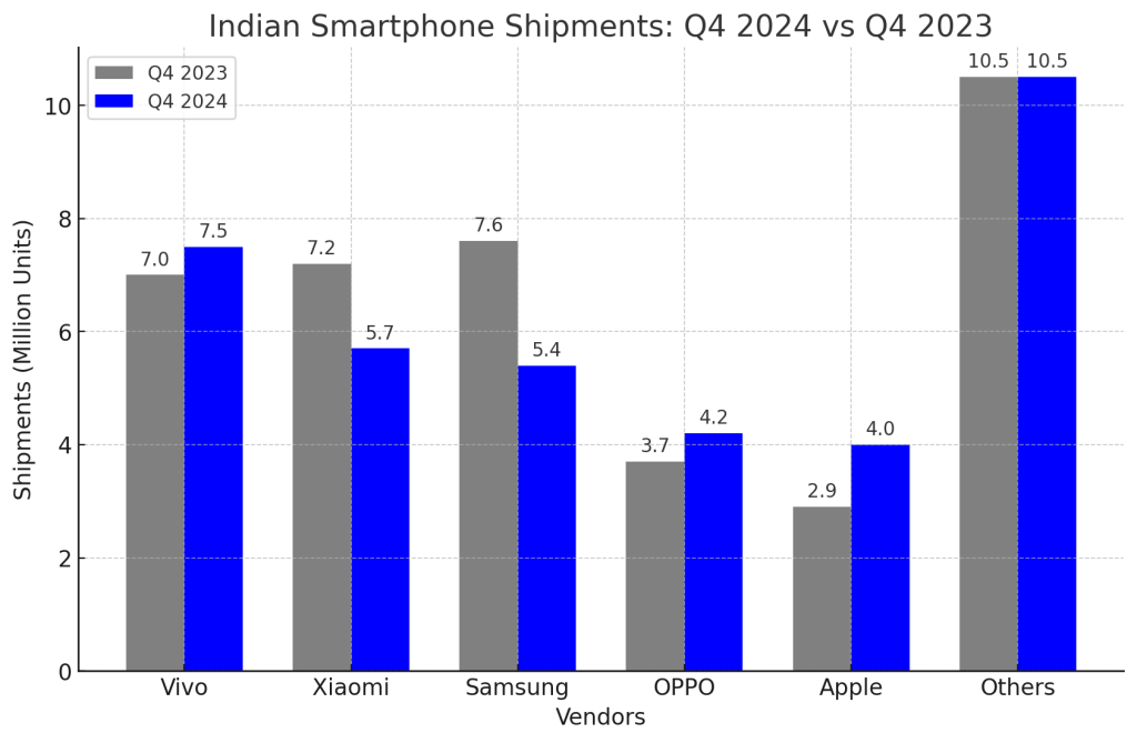 Apple Breaks Into India’s Top 5 Smartphone