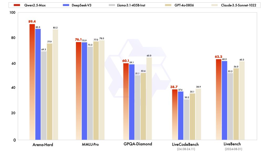  Alibaba Qwen 2.5 benchmarks 