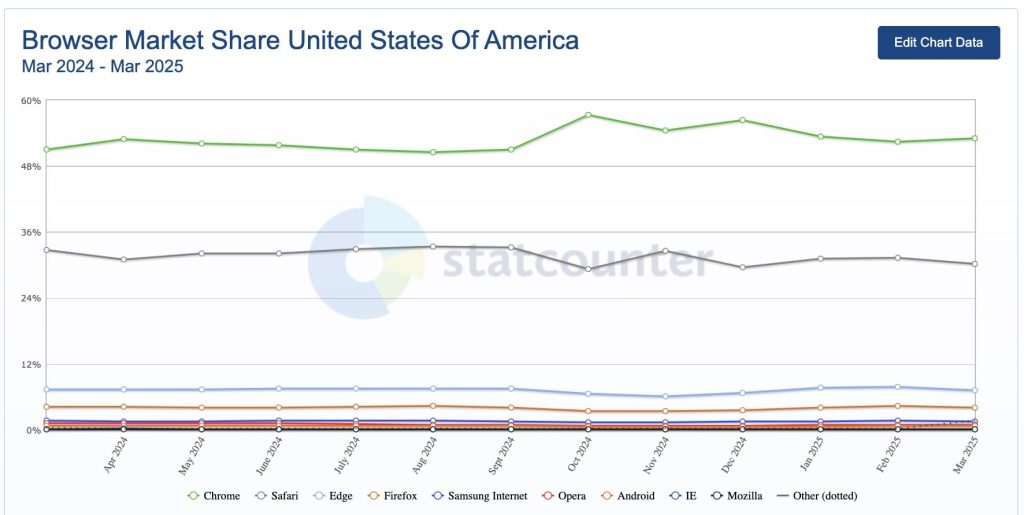 Browser market share in the US