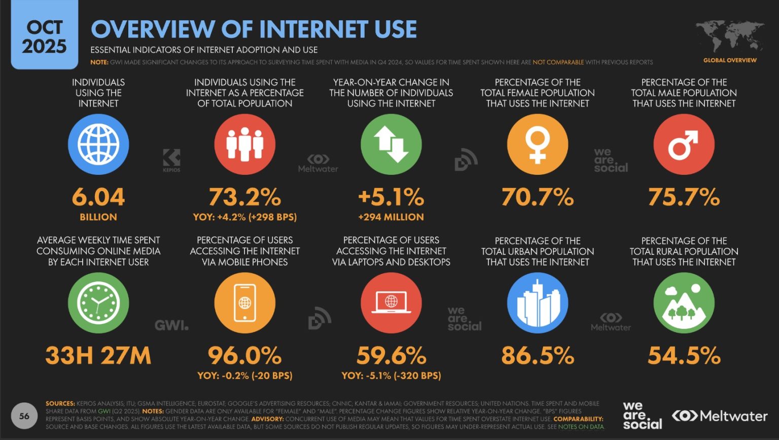 Digital 2026 Report: Over 6 Billion Internet Users, Social Media ...