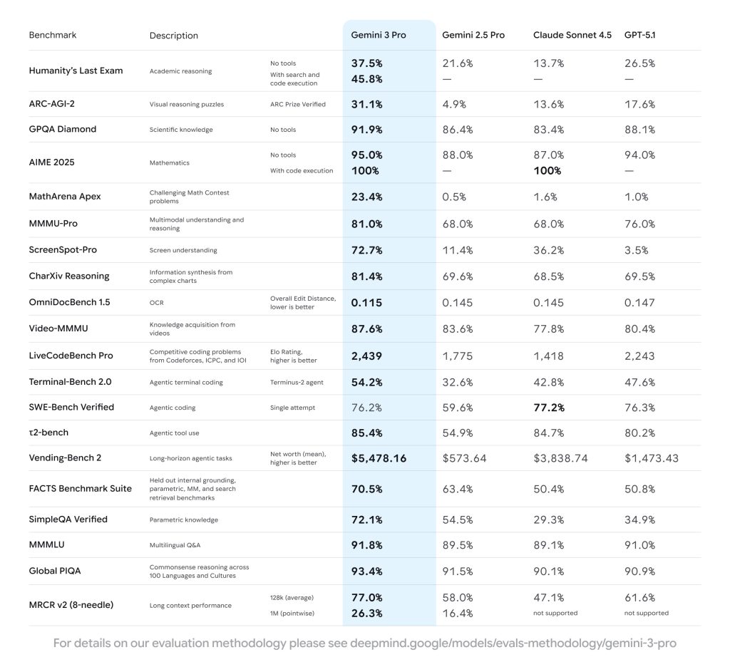 Gemini 3 Pro benchmark comparisons 
