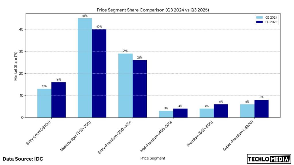Indian market smartphone share