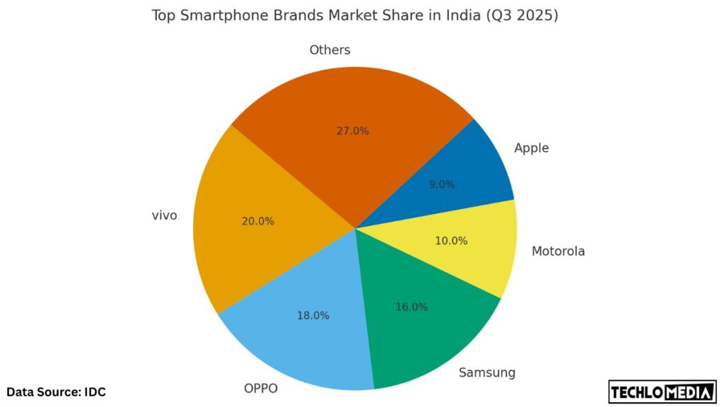 India's Smartphone Market Reaches Five-Year High in Q3 2025