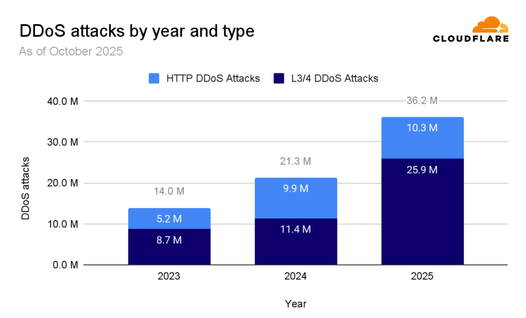 DDOS by year