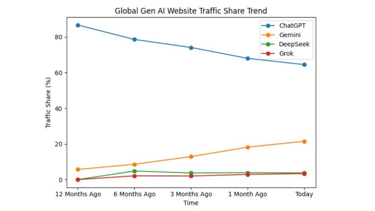 SimilarWeb Report Shows ChatGPT's Share Falling While Gemini Grows Fast