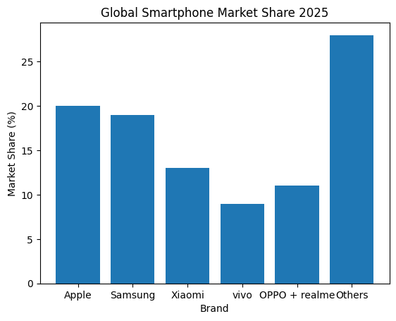 Smartphone Market Grew Slightly in 2025
