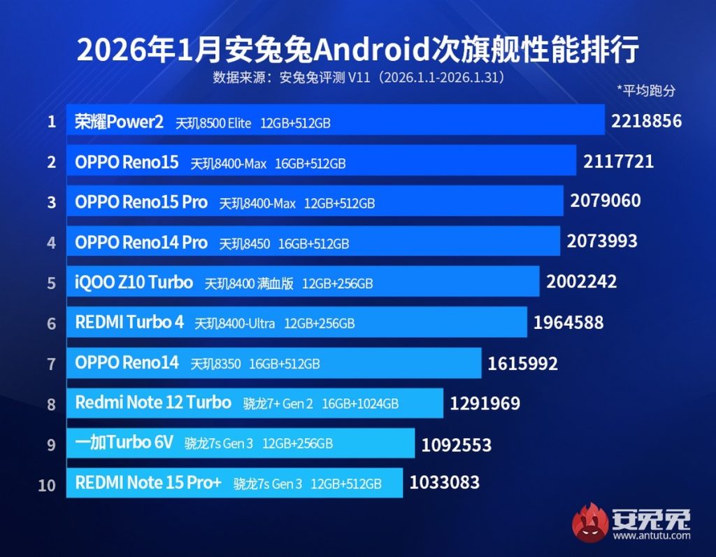 AnTuTu January Rankings