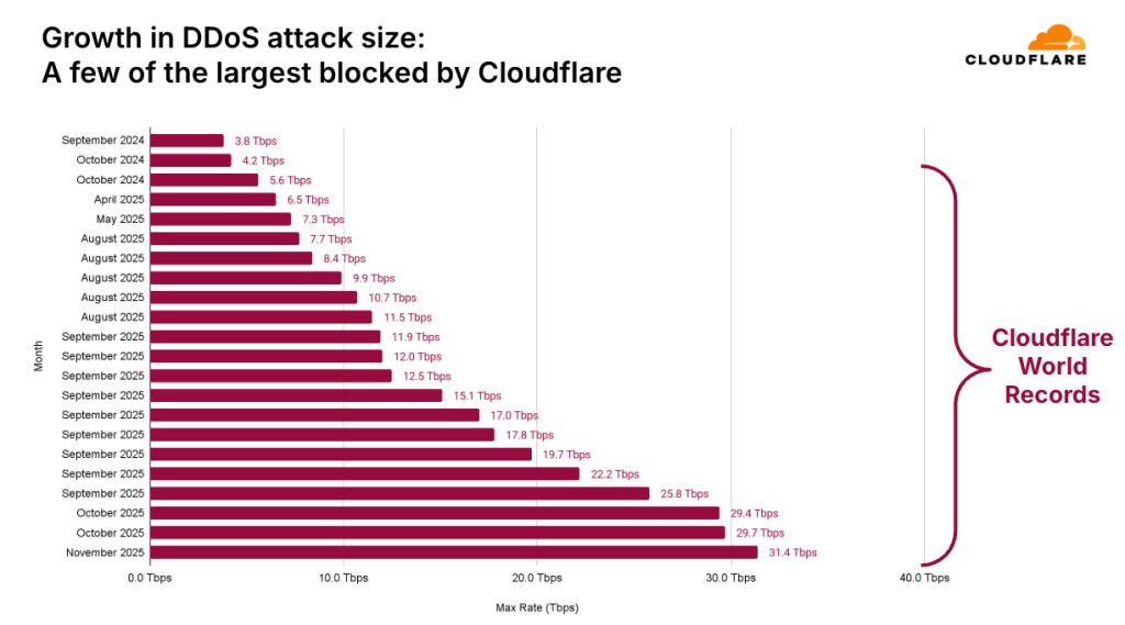 Cloudflare DDOS