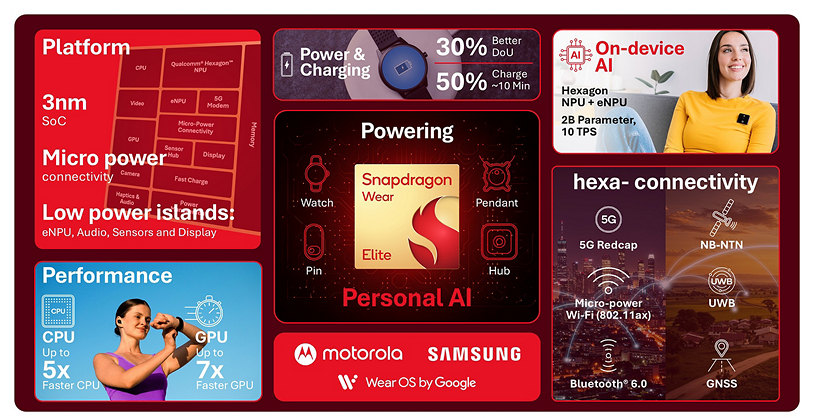Qualcomm Snapdragon Wear Elite