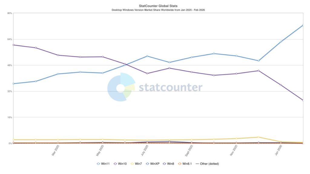 Windows 11 Market Share