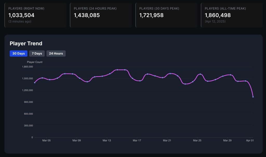 Counter-Strike 2 Steam Chart by Techlomedia gaming