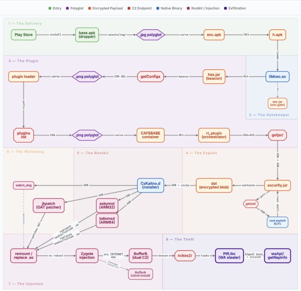 NoVoice Android Malware