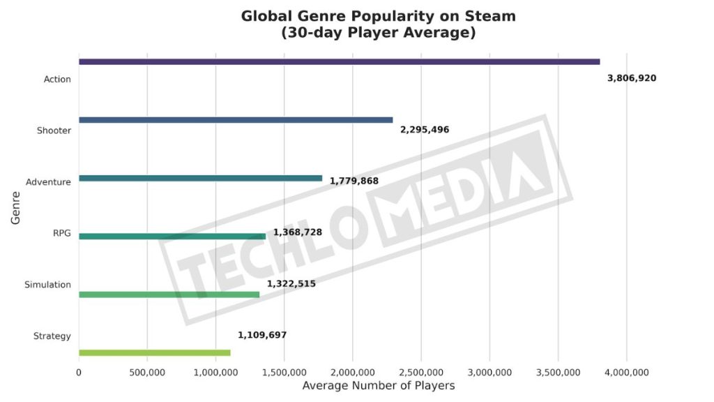 global genre popularity on Steam based on the 30-day player averages.