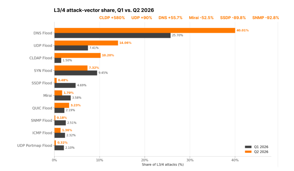 Attack vector share