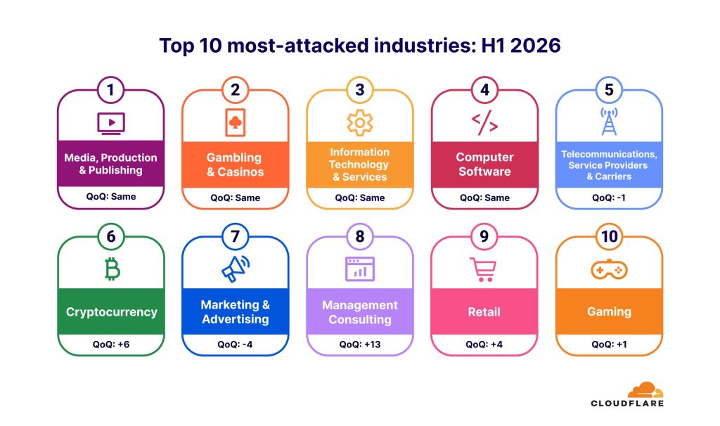 Most attacked Industries