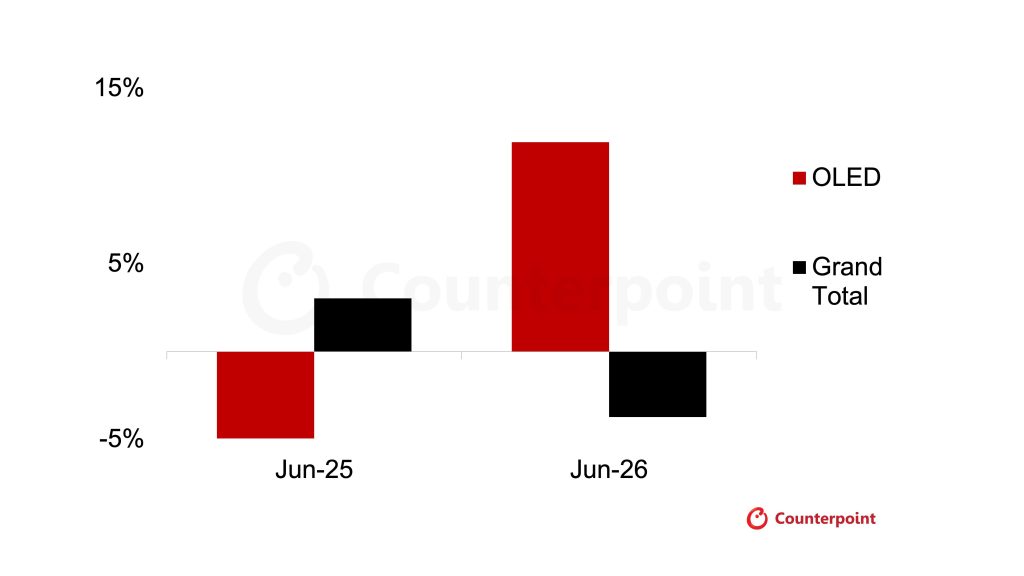 Global TV Market Stalls in Q2, But OLED TV Shipments Grow 20%
