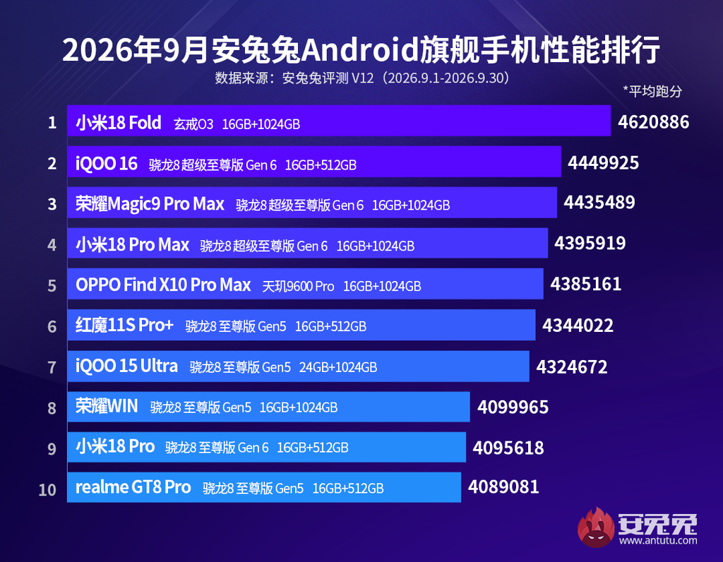 AnTuTu's September 2026 Android flagship performance rankings
