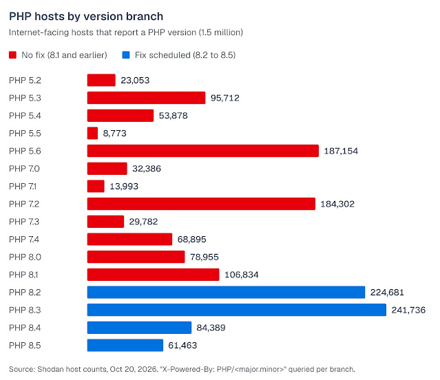 PHP hosts by version branch